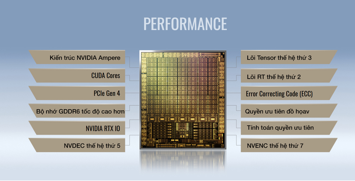 Nvidia A2000 12GB với kiến trúc Ampere, chuyên biệt cho xử lý đồ họa chuyên sâu, tăng tốc render ray-tracing và đem lại độ chính xác màu sắc vượt trội