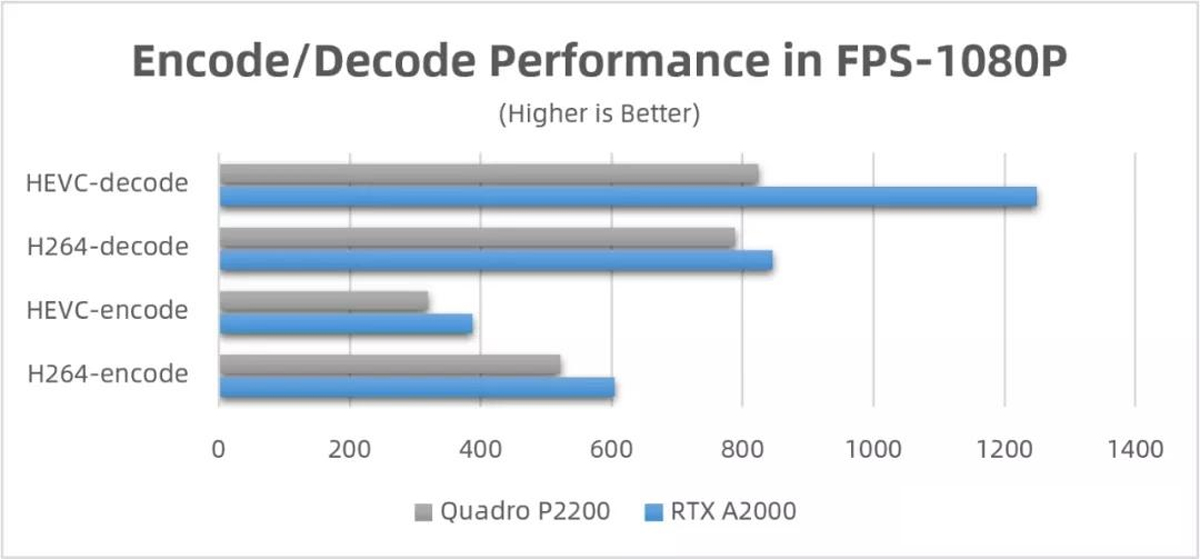 Nvidia A2000 12GB giúp rút ngắn thời gian render 3D