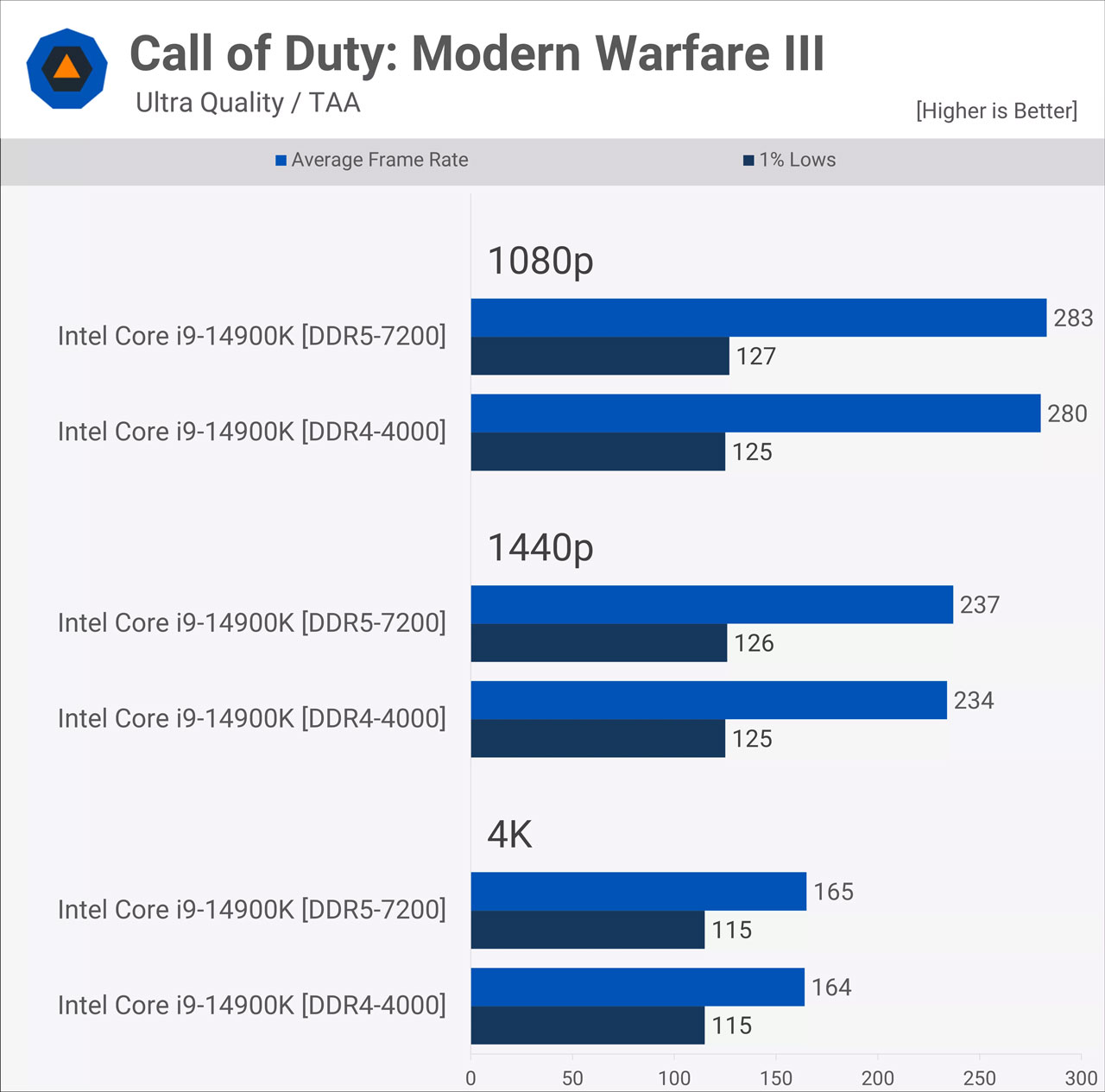 so sanh hieu nang gaming ram ddr5 va ddr4 hacom 4