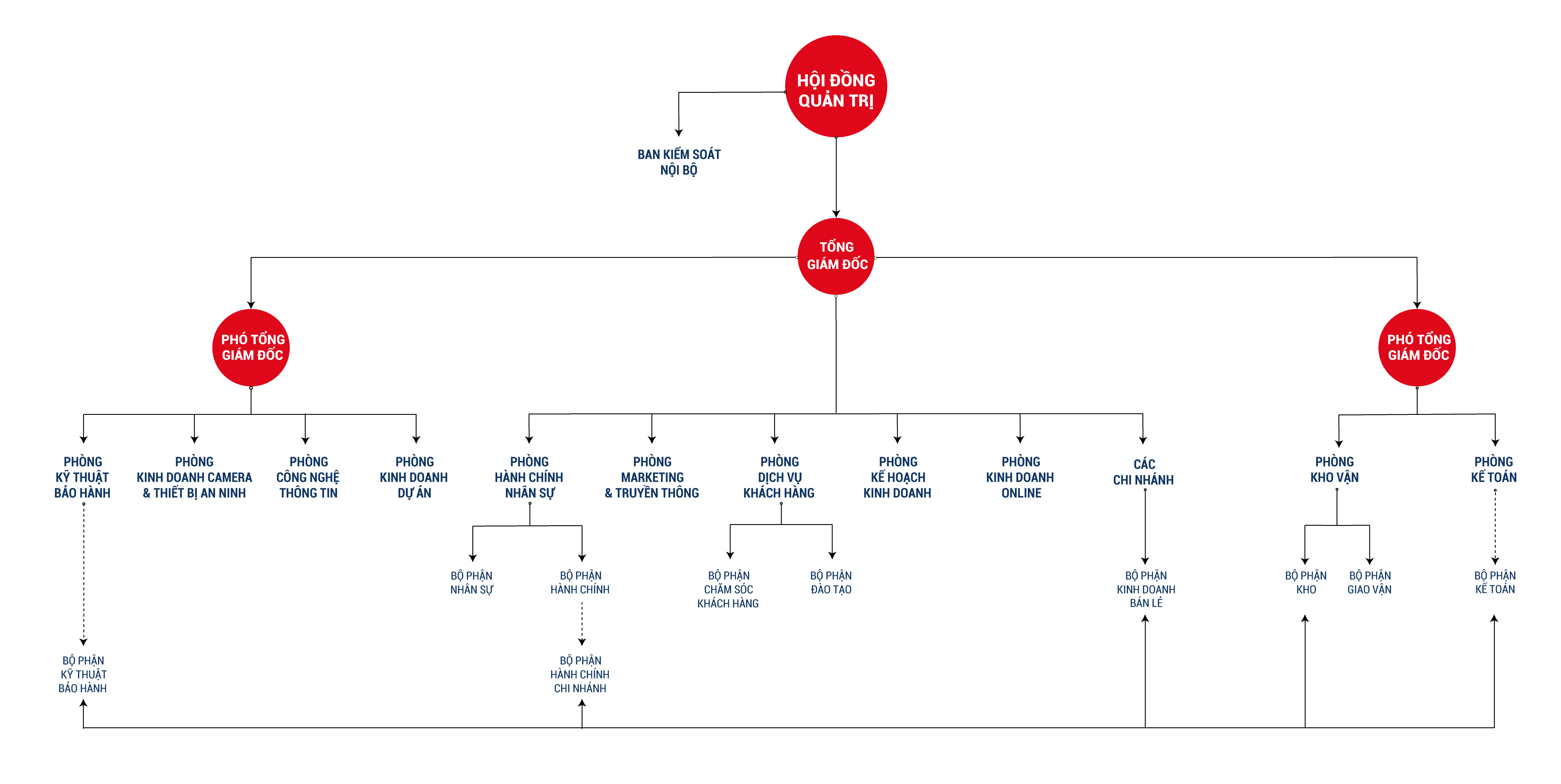 Sơ đồ tổ chức