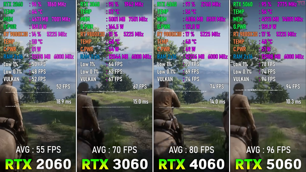 RTX 3060 vẫn là chi phí đầu tư hợp lý trong năm 2025