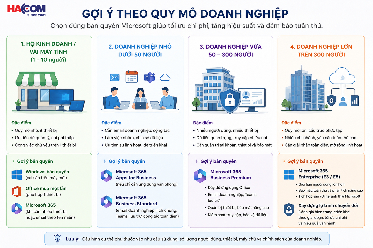 Gợi ý theo quy mô doanh nghiệp