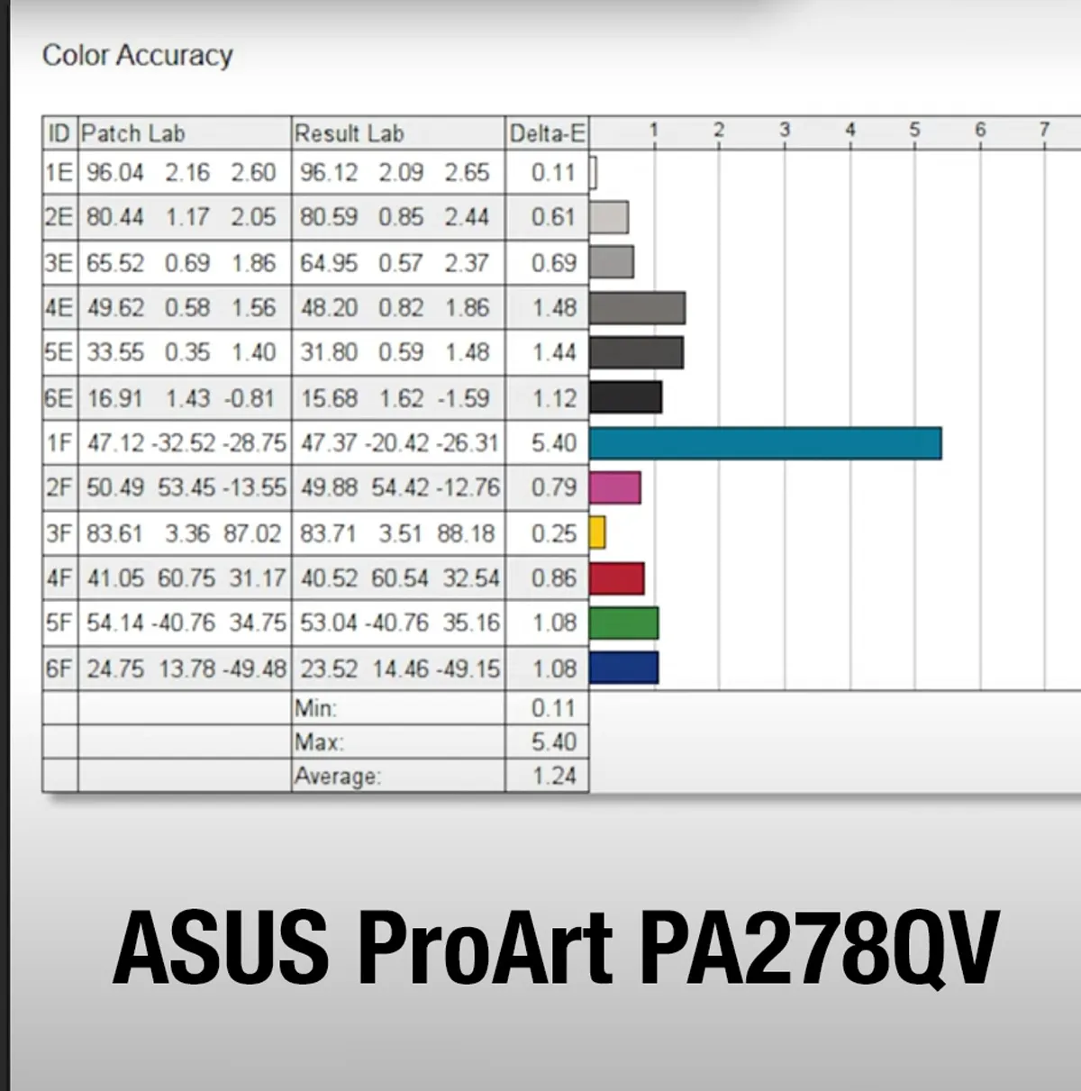 Chỉ số sai lệch màu sắc của ASUS ProArt PA278QV dưới < 2