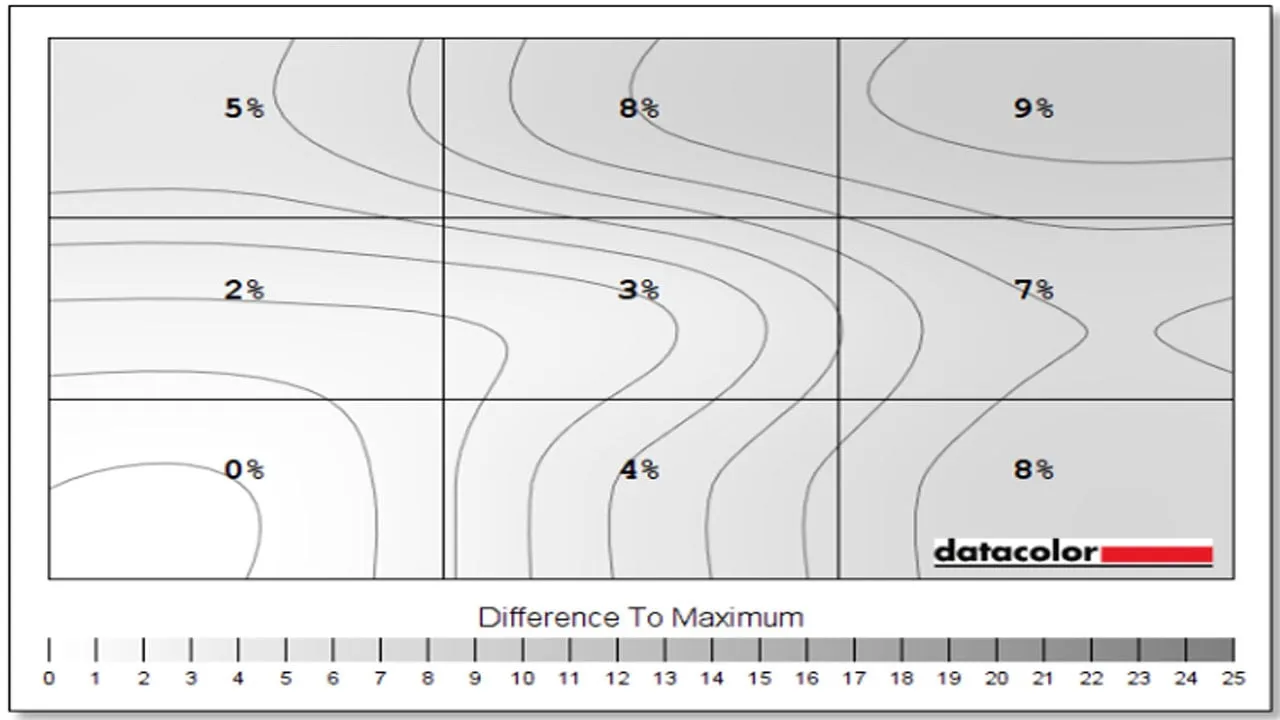  Độ sáng tối đa của M27Q A đo được 278.1 cd/m² ở thiết lập 100%, hơi thấp so với thông số hãng công bố 350 cd/m² 