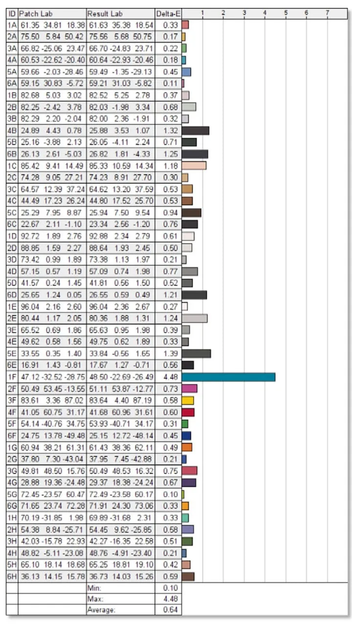 Gigabyte M27Q A có độ sai lệch màu chấp nhận được cho đồ họa bán chuyên