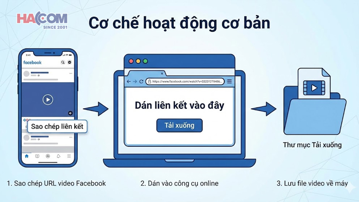 huong dan tai video facebook ve may tinh hacom p1 3