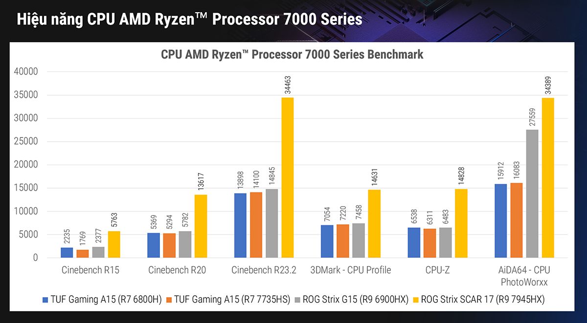 CPU Test laptop ASUS TUF Gaming A15