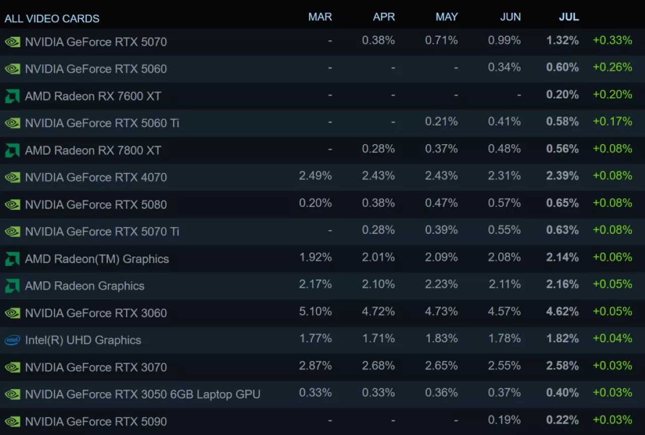 Nvidia RTX 5000 tăng trưởng