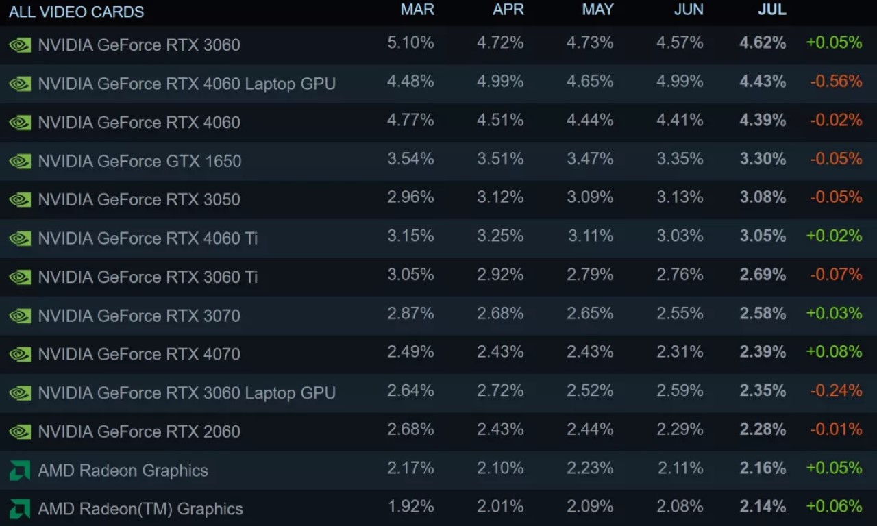 Nvidia RTX 5000 tăng trưởng