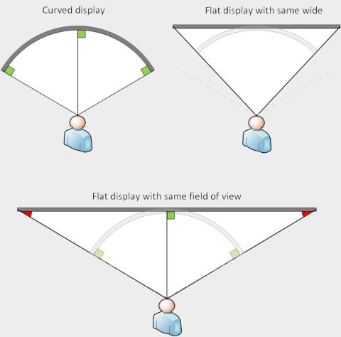 Ưu điểm m&agrave;n h&igrave;nh cong
