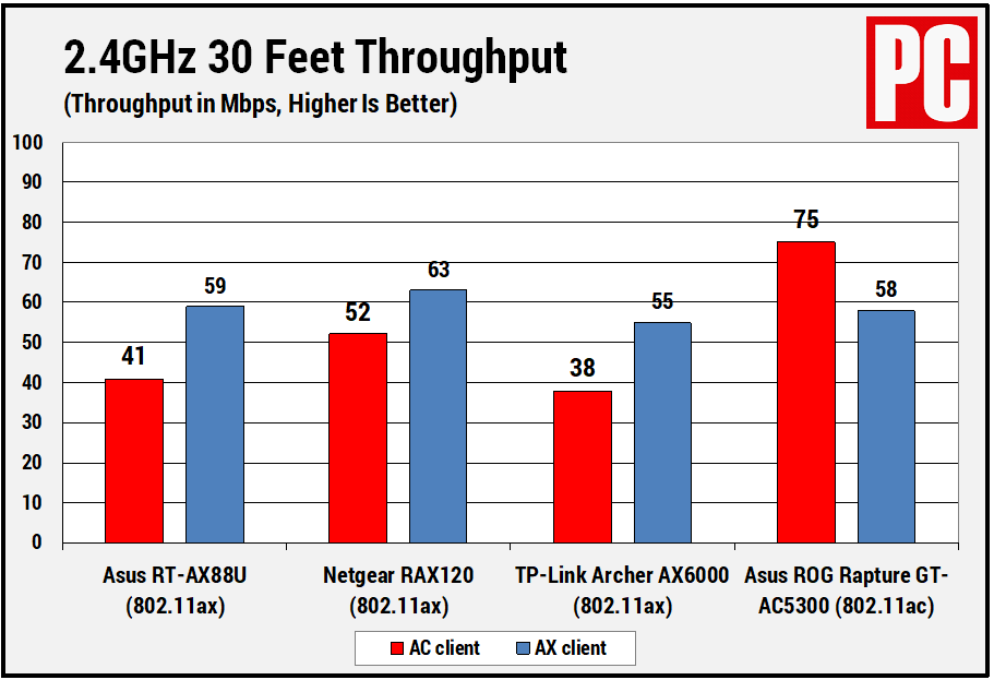 Kết quả thử nghiệm tốc độ Wifi 6 trên dải băng tần 2,4GHz ở khoảng cách gần 10m