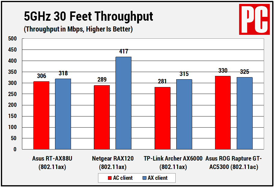 Kết quả thử nghiệm tốc độ wifi 6 trên dải băng tần 5GHz ở khoảng cách gần 10m