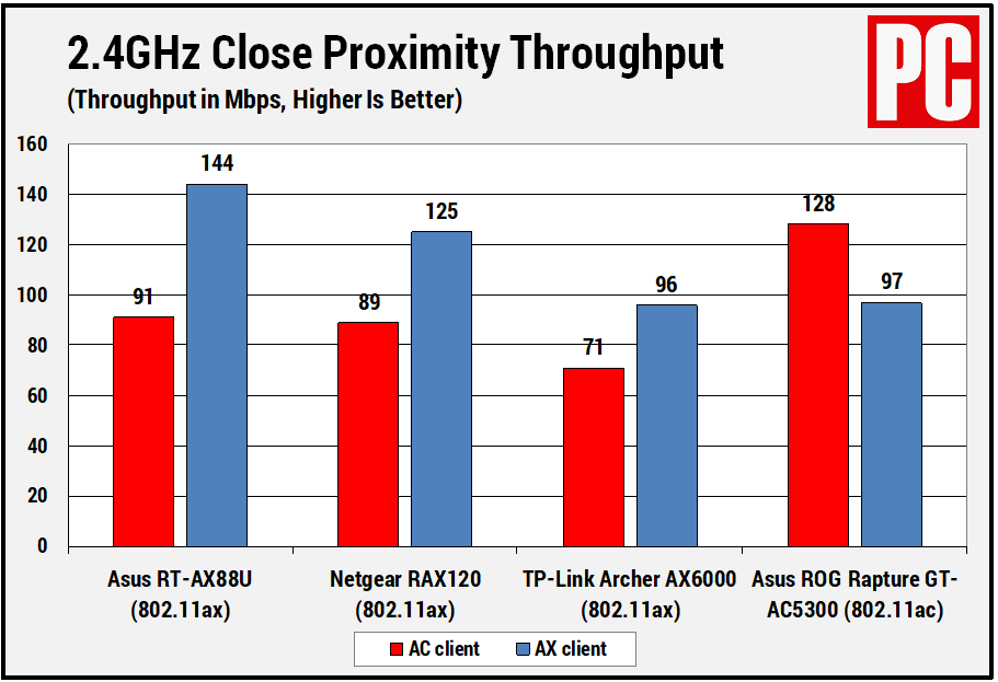 Kết quả thử nghiệm tốc độ Wifi 6 trên dải băng tần 2,4GHz