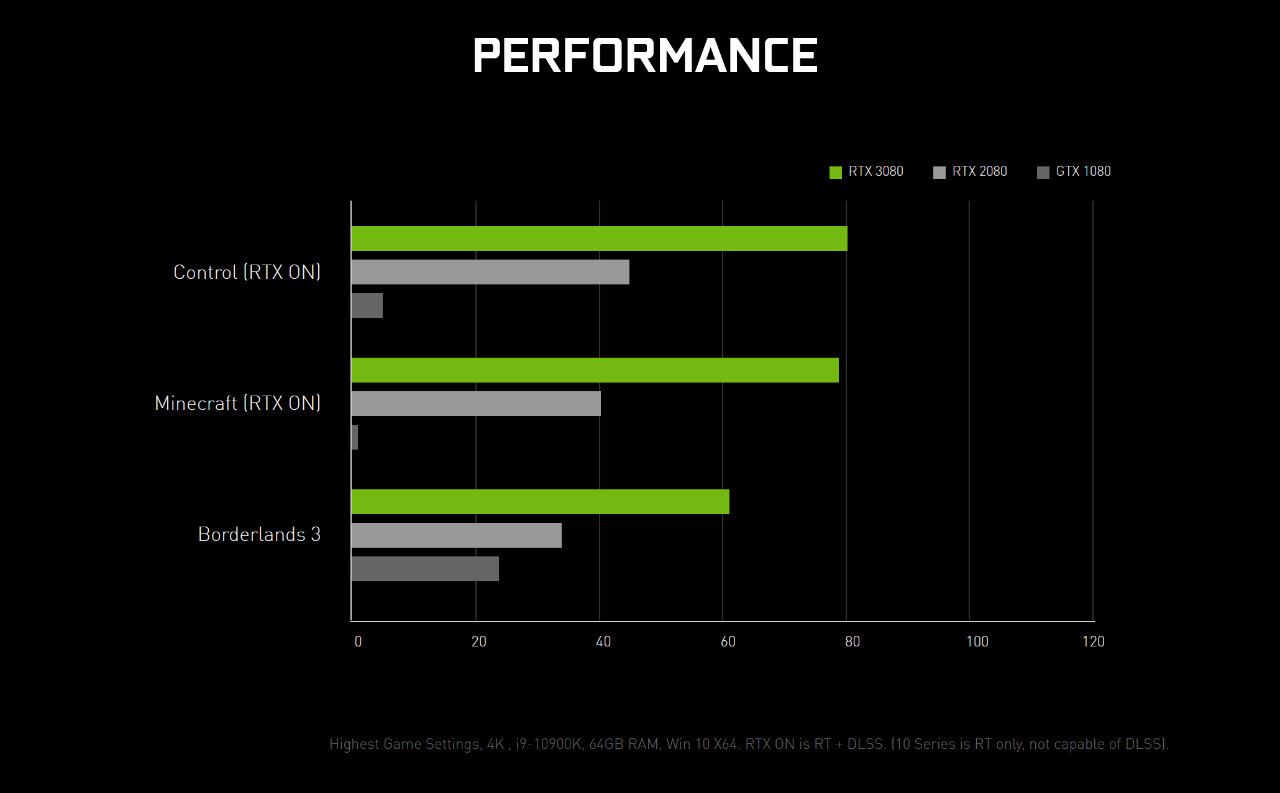 Card màn hình Gigabyte RTX 3080 TURBO OC 10GD-V2