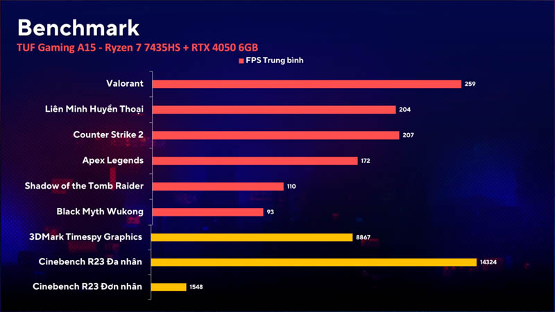  ASUS TUF GAMING A15 LỰA CHỌN TỐT KHI MUA LAPTOP GAMING NHƯNG &Iacute;T ĐƯỢC CH&Uacute; &Yacute;