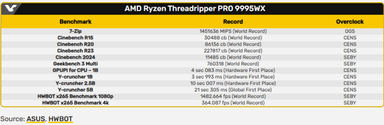 ADM Threadripper PRO 9995WX - Ảnh 2
