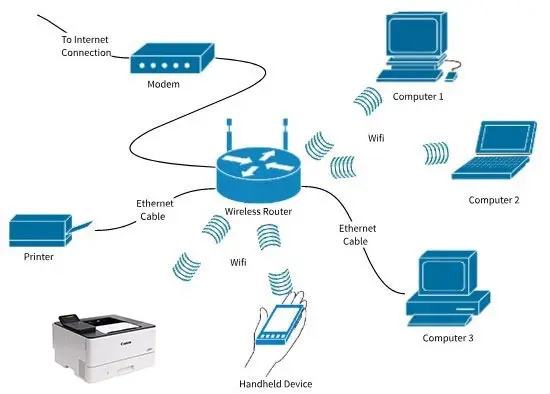 Kết nối mạng Lan có dây và không dây WiFi