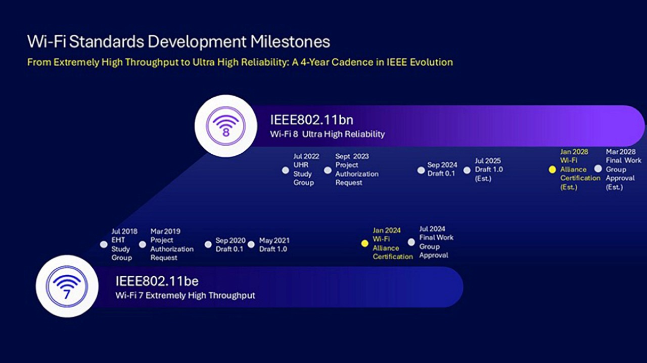 Wi-Fi 8 tập trung vào độ tin cậy cực cao