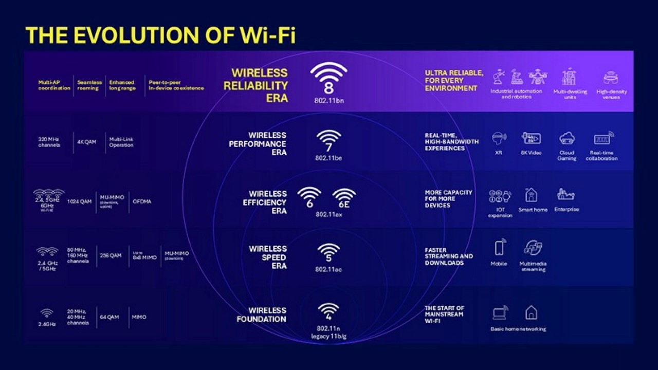 Ưu điểm vượt trội của Wi-Fi 8