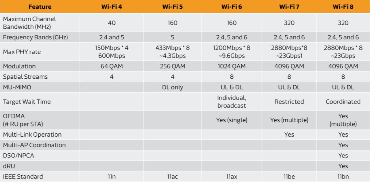 Wi-Fi 8 so với Wi-Fi 7