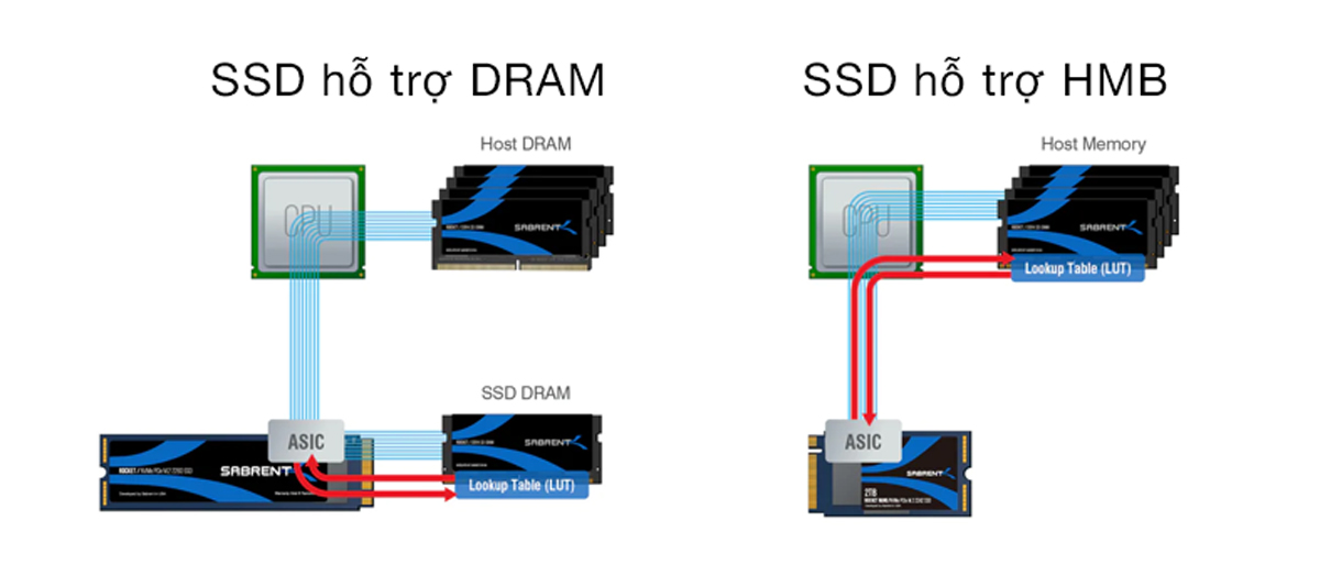 khác nhau giữa ssd hỗ trợ DRAM và HMB
