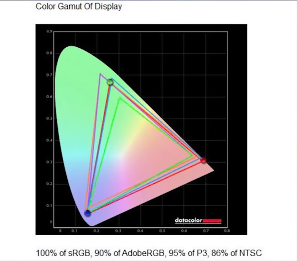 Không gian màu của LG UltraGear 27GS85Q rộng
