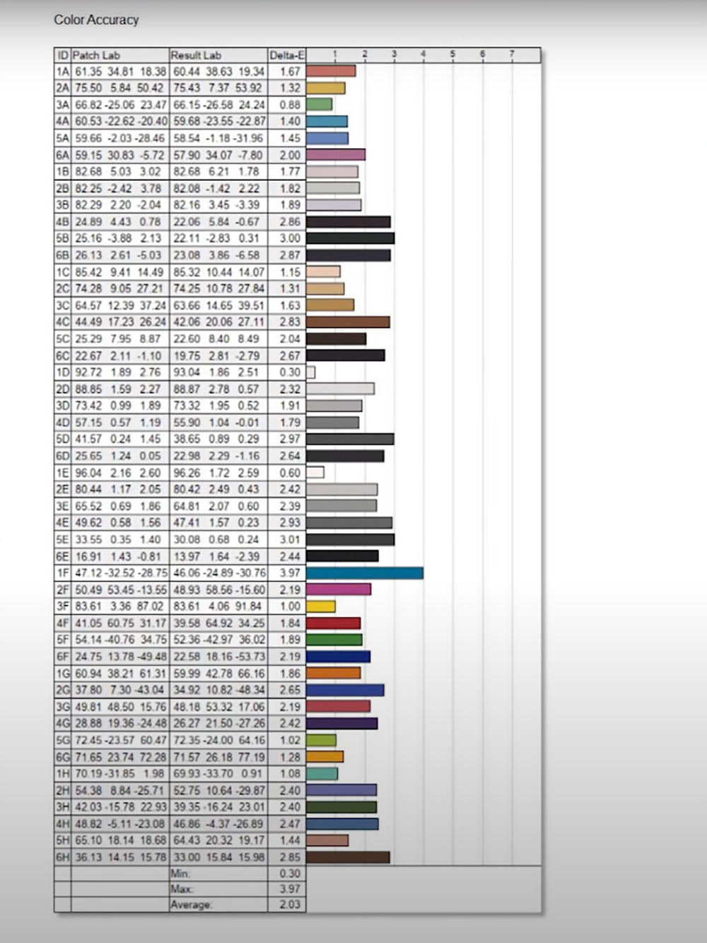 Chỉ số delta E của LG UltraGear 27GS85Q đạt 2.03