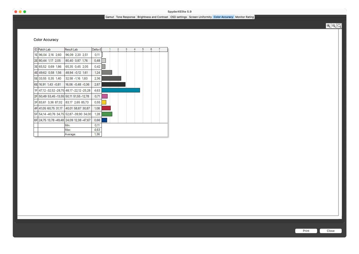 Độ sai lệch màu của ViewSonic VA2708-4K-MHD ấn tượng với giá trị <2