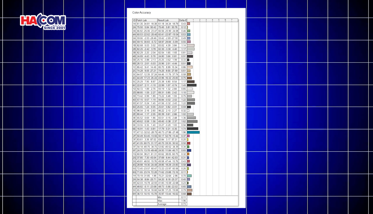 G25F2 tái tạo màu sắc gần như chính xác tuyệt đối