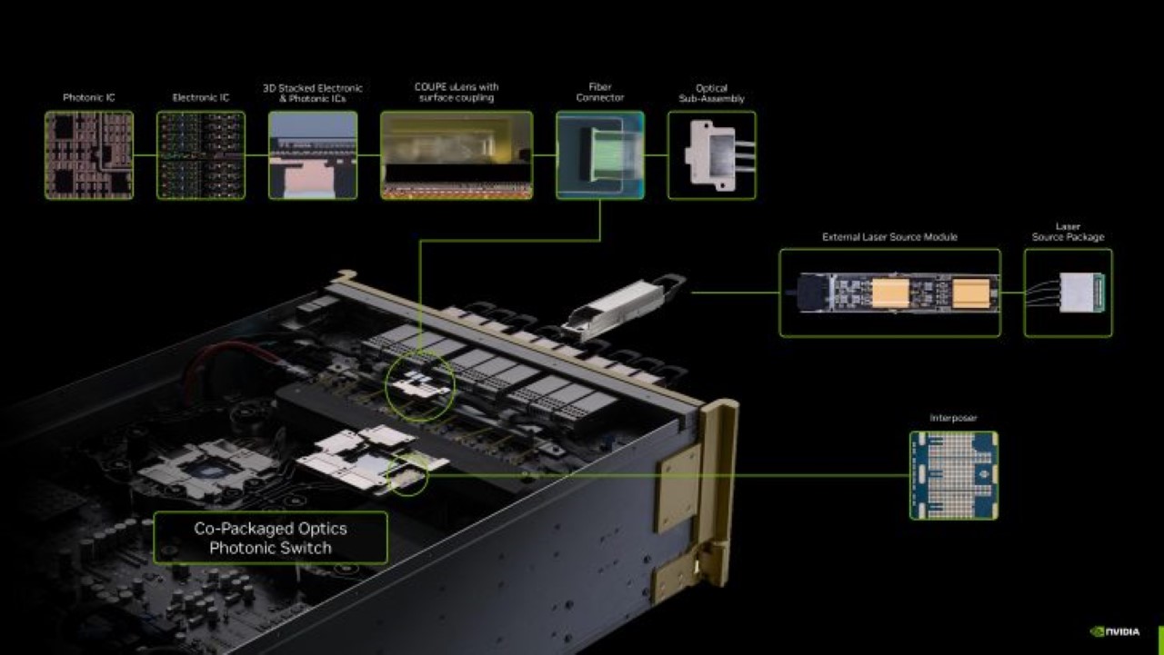 NVIDIA Spectrum-X Ethernet Photonics
